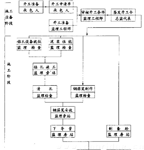 图1 钻孔灌注桩施工监理程序