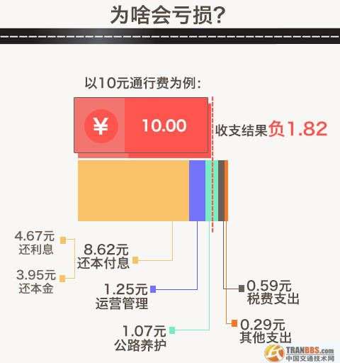 未来我国将形成两个公路体系，最终将收费公路在公路网的比重控制在3%左右，非收费公路比重占到97%。