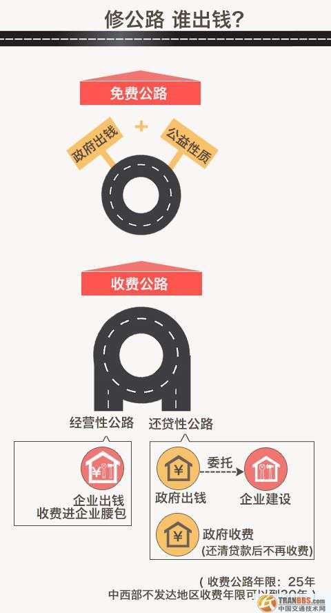 未来我国将形成两个公路体系，最终将收费公路在公路网的比重控制在3%左右，非收费公路比重占到97%。