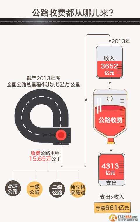 我国从1984年出台了“贷款修路、收费还贷”的收费公路政策，极大促进了我国公路基础设施建设和发展。但根据交通运输部公布的数据显示，目前无论是政府还贷还是经营性公路都是收不抵支的亏损状态。
