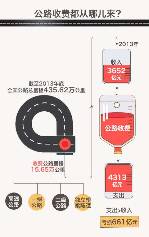 我国首晒公路收费“家底”，去年全国收费公路车辆通行费总收入为3652亿元。