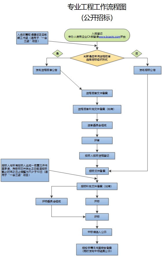 招投标监管工作指南—— 专业工程招标工作流程图（公开招标）